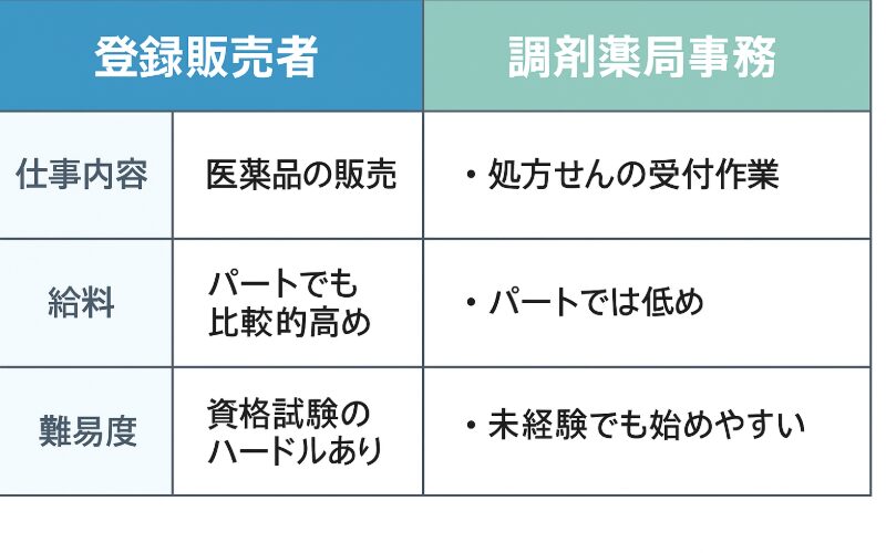 登録販売者と調剤薬局事務の5つの違いを比較する表