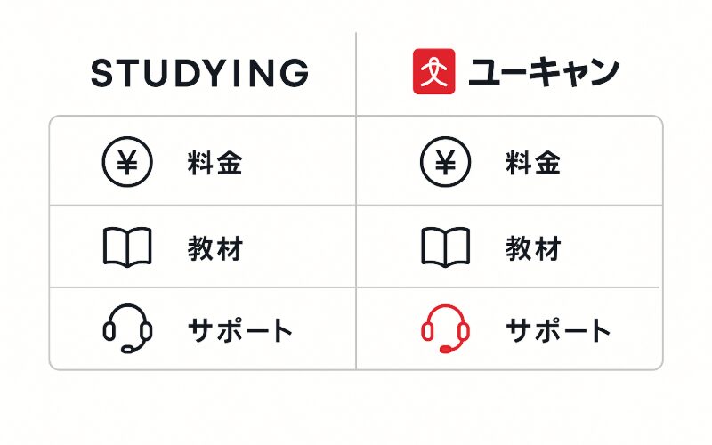 スタディングとユーキャンの比較表