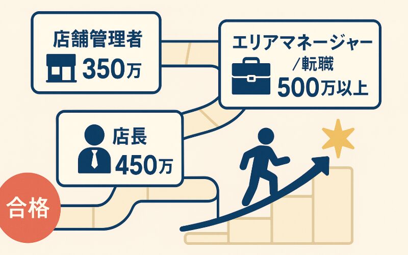 登録販売者で年収500万を達成するロードマップ