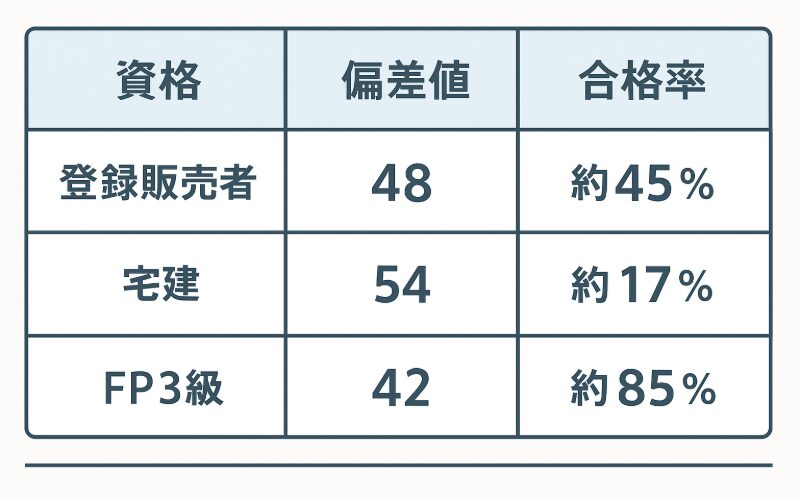 登録販売者の偏差値を他の資格と比較