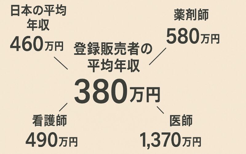 登録販売者の平均年収の現実
