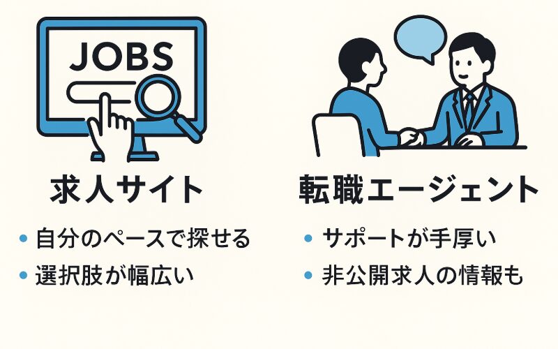 転職サイトとエージェントの違いを説明する画像