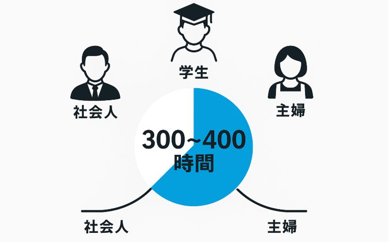 登録販売者試験の平均勉強時間を示すグラフ